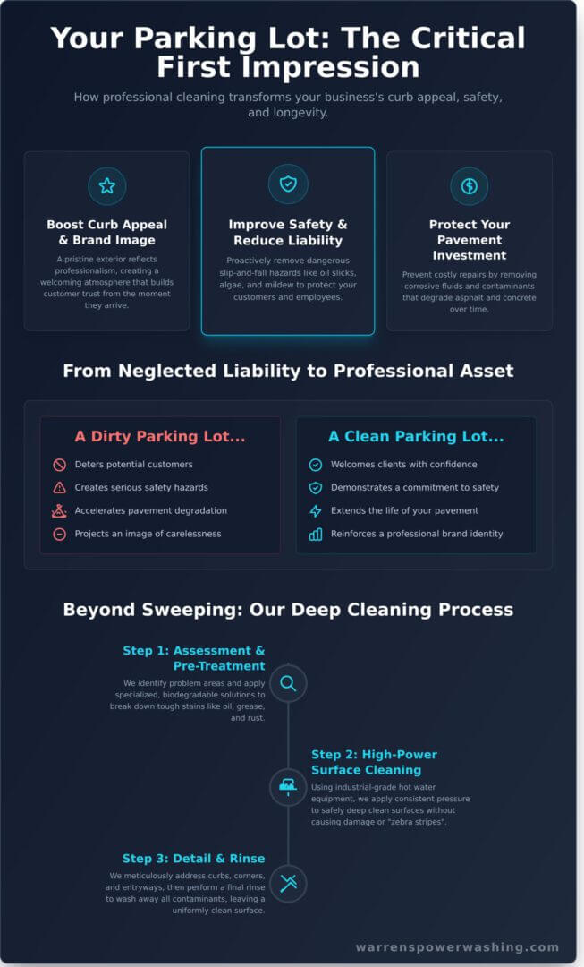 Infographic detailing parking lot cleaning benefits and process