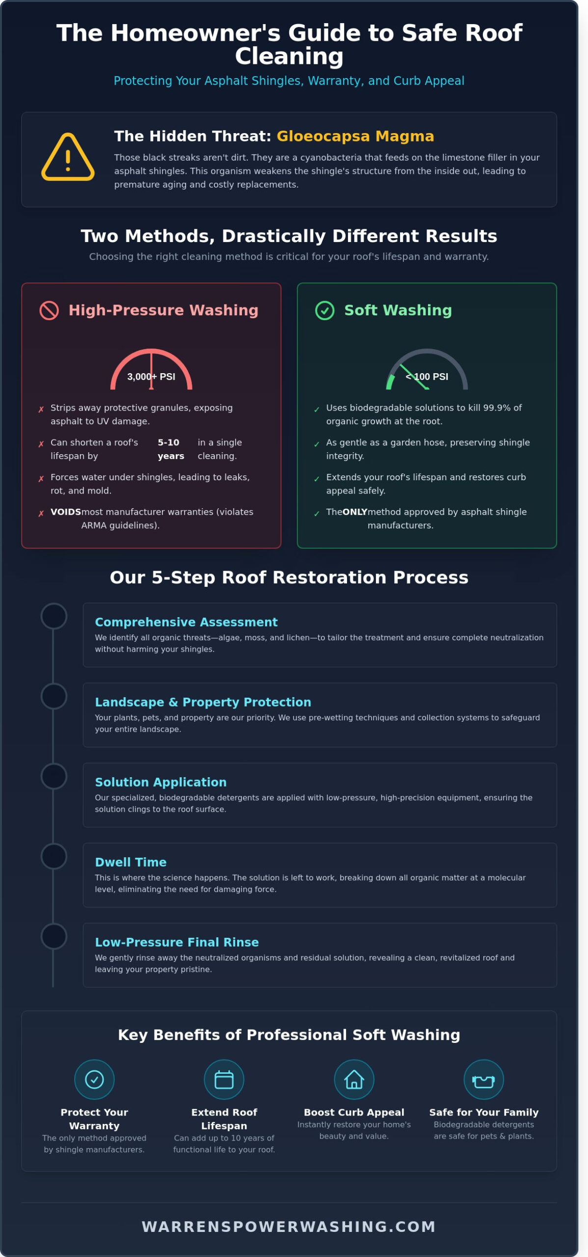 Safe Roof Cleaning Methods for Asphalt Shingles: The 2026 Homeowner's Guide