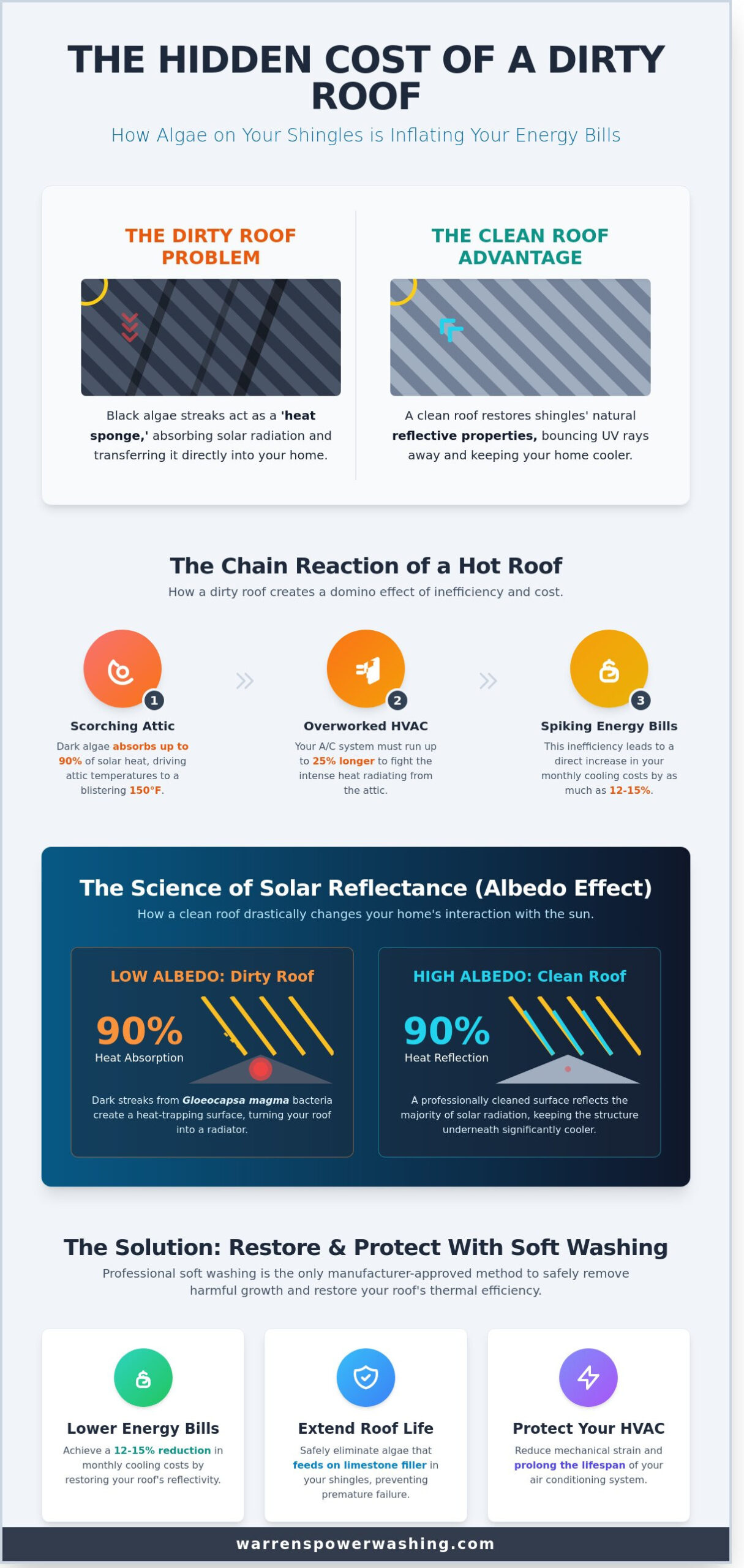 Does Roof Cleaning Lower Energy Bills? The Science of Savings for Ocala Homeowners