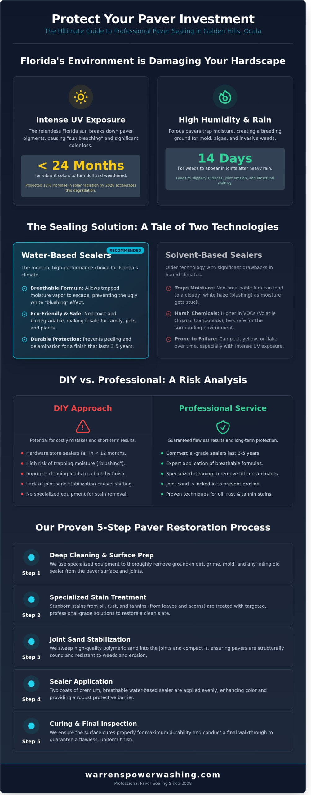Expert Paver Sealing in Golden Hills, Ocala: The 2026 Homeowner’s Buying Guide