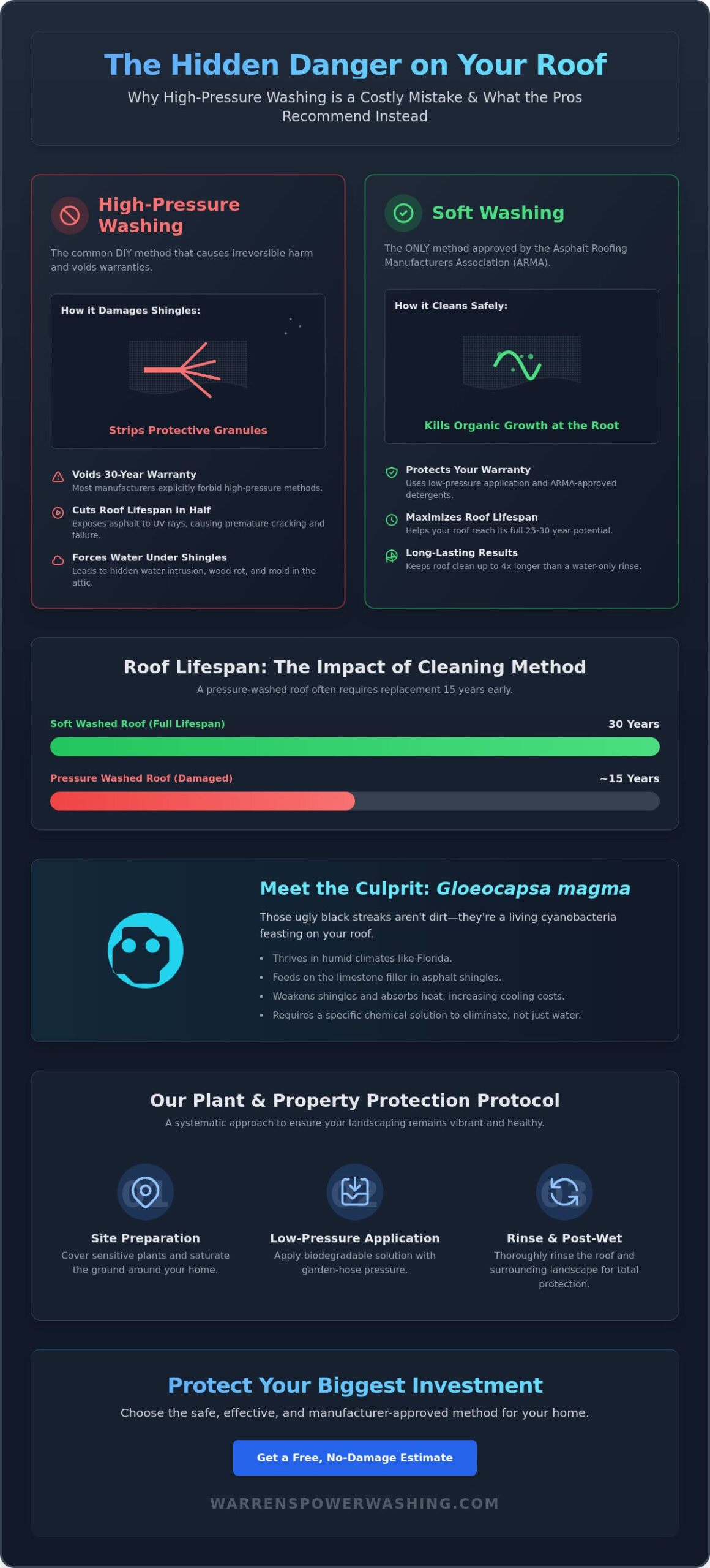 Roof Cleaning Without a Pressure Washer: The Safe Guide to Soft Washing in 2026