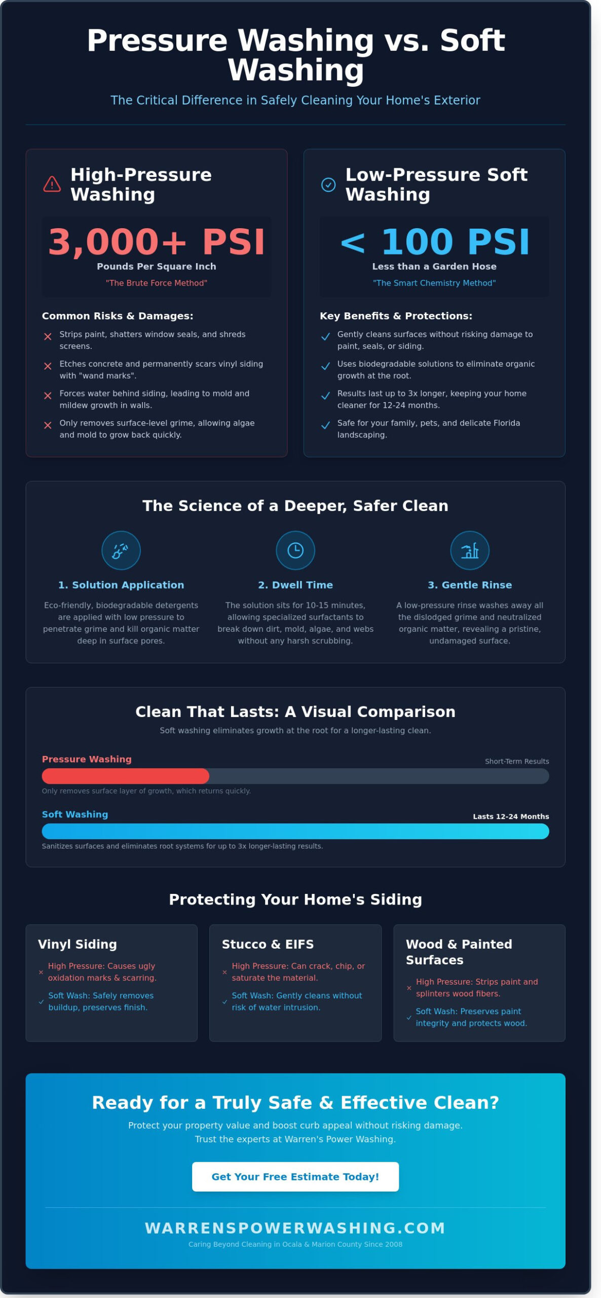 The Safest Way to Wash Your House Exterior in 2026: A Florida Homeowner’s Guide