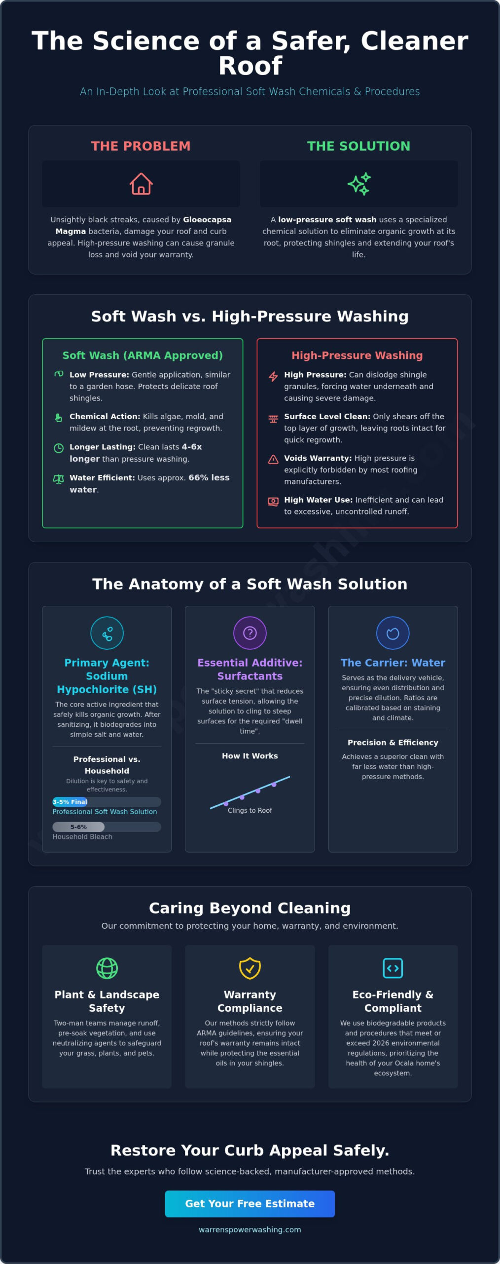 What Chemicals Are Used for Soft Wash Roof Cleaning? A Homeowner’s Guide