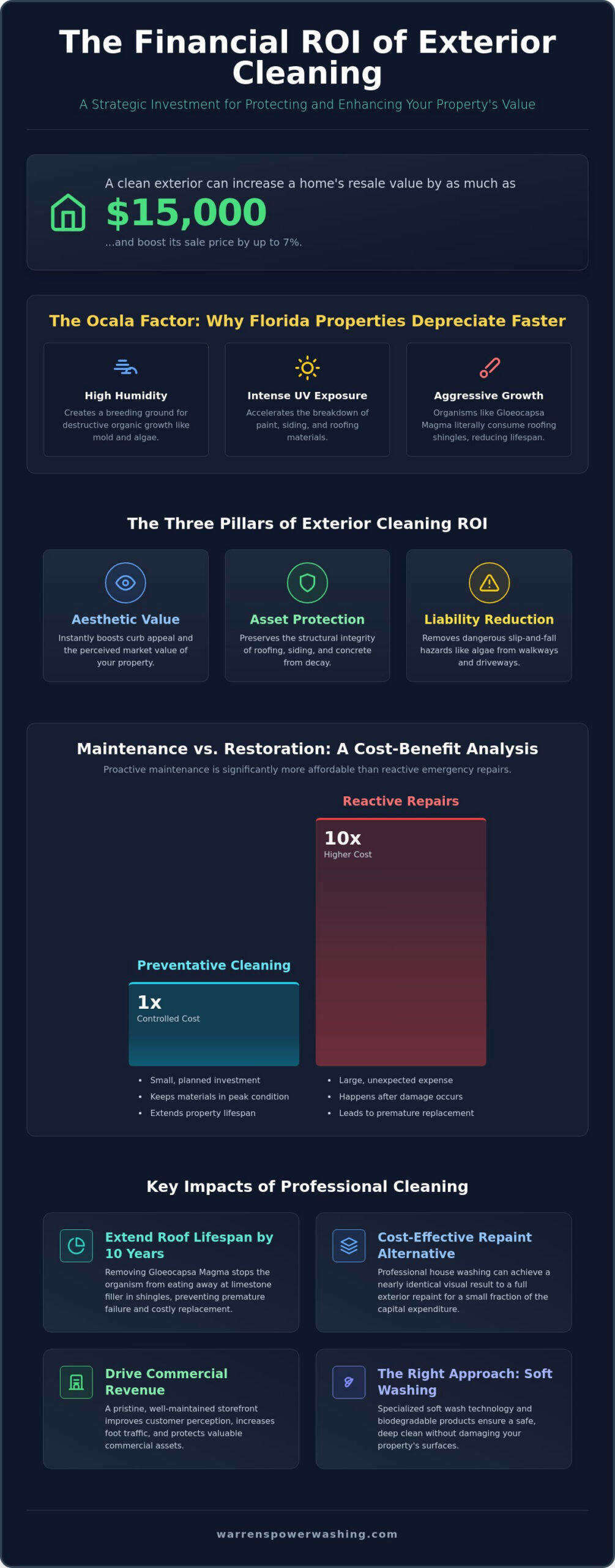 The Real ROI of Exterior Cleaning: Why Professional Maintenance is a High-Yield Investment